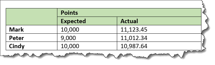 The image shows a three-column table. The first column lists names, the second column lists expected points, and the third column lists actual points. There are two header rows that contains spans. The header row is shaded with green, and the text in the header column and rows is bold. The edges of the screen capture are tattered, to indicate that the image is part of a larger document.